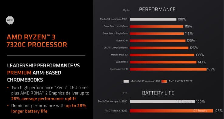 AMD Ryzen 3 7320C vs MediaTek Kompanio 1380 (immagine via AMD)