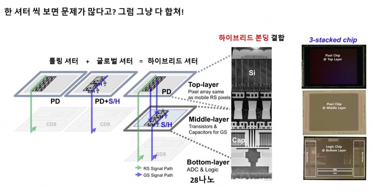 La struttura dell'innovativo sensore Samsung a tre strati con tecnologia di scatto ibrida. (Fonte: Samsung)