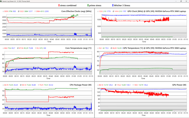 Dati grafici sulle prestazioni di vari stress test