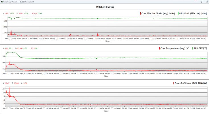 Nel test di un'ora di Witcher 3, i fps e la velocità di clock della GPU diminuiscono marginalmente.