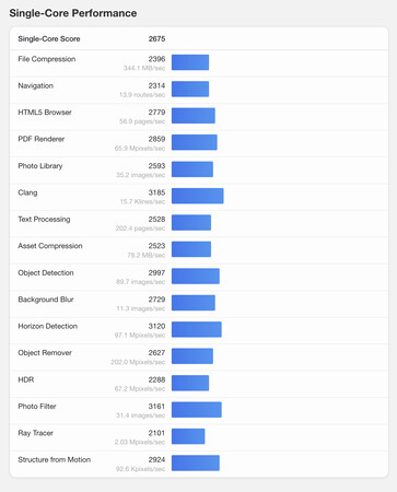 (Fonte: Geekbench)