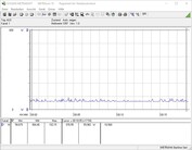 Consumi del sistema di test (in idle)