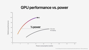 Apple GPU M2 a 10 core contro Iris Xe Graphics G7 96 EU. (Fonte immagine: Apple)