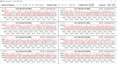 Frequenze di clock della CPU durante l'esecuzione del ciclo CB15 (Profilo delle prestazioni)