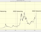Bitcoin halvenings (Fonte: ADVFN via Forbes)