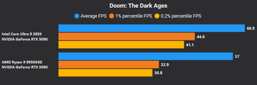 Doom The Dark Ages 4K senza DLSS