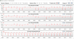 Velocità di clock della CPU durante l'esecuzione del ciclo CB15 (alte prestazioni)