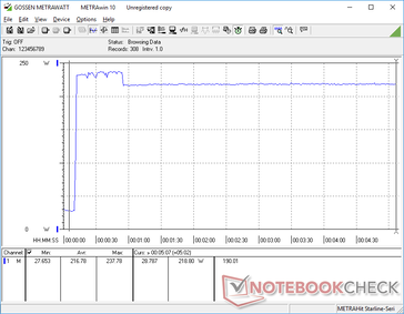 Prime95+FurMark stress. Il consumo raggiunge i picchi a 238 W per circa 35 secondi prima di cadere e stabilizzarsi a 107 W