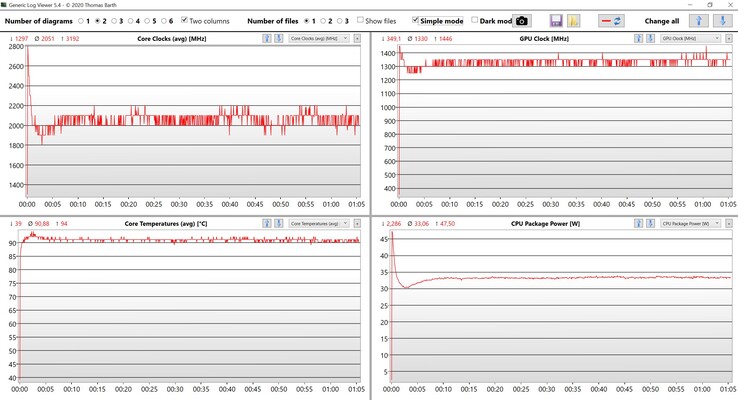 Dati della CPU e della iGPU durante lo stress test