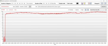 Consumo di potenza della GPU