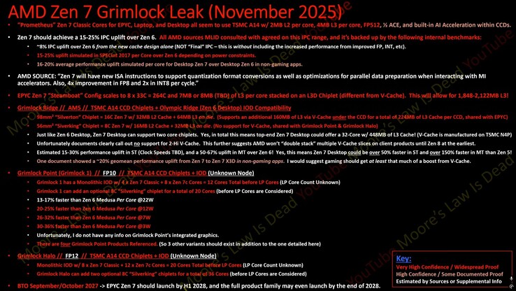 Fuga di notizie su AMD Zen 7 (fonte immagine: Moore's Law is Dead su YouTube)