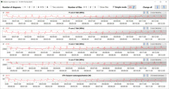 Velocità di clock della CPU durante l'esecuzione del ciclo CB15 (modalità predefinita)