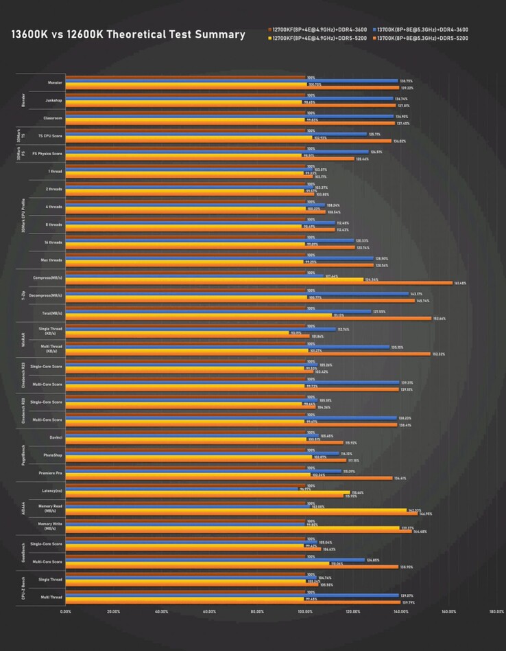 Riassunto del test di Intel Core i5-13600K (immagine via Bilibili)