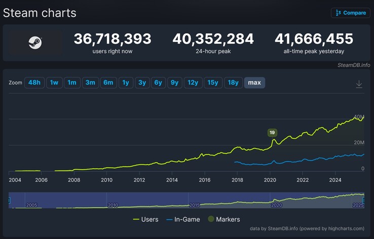 Crescita del numero di giocatori di Steam nel tempo (Fonte immagine: screenshot, SteamDB)