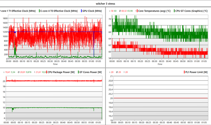 La frequenza dei fotogrammi e la velocità di clock della GPU rimangono stabili durante il test di un'ora su Witcher 3.