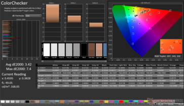 ColorChecker Media dE2000: 3,42. DE2000 massimo: 7,4