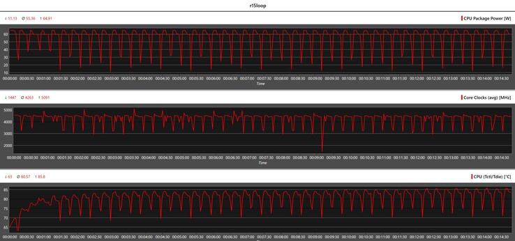 Metriche della CPU durante il ciclo di Cinebench R15