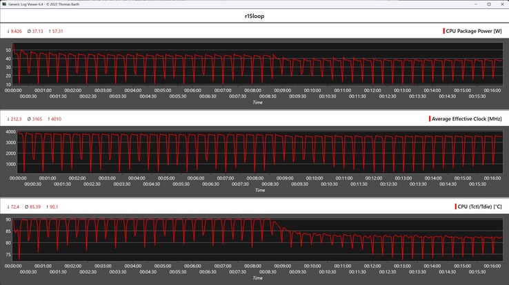 Metriche della CPU durante il ciclo di Cinebench R15