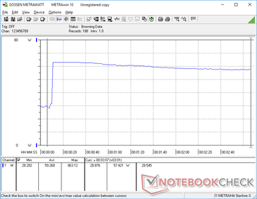 Stress Prime95+FurMark iniziato a 10s (adattatore 60 W AC)