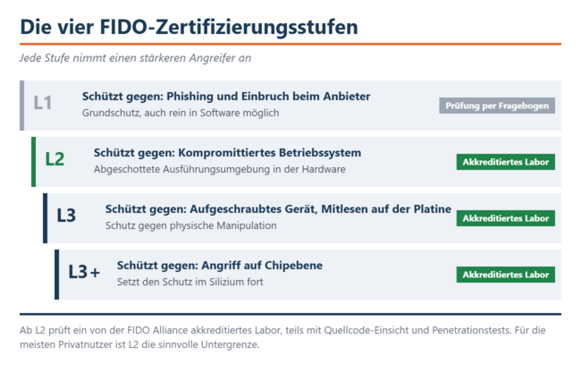 I quattro livelli di certificazione FIDO e il tipo di aggressore ipotizzato per ciascuno di essi. A partire dal livello L2, la verifica viene effettuata da un laboratorio accreditato.