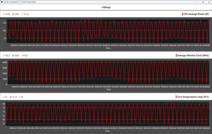 Metriche della CPU durante il ciclo di Cinebench R15