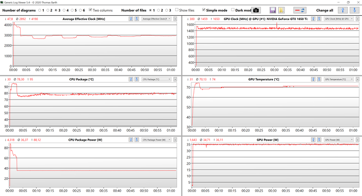 Stress test dei dati di CPU e GPU