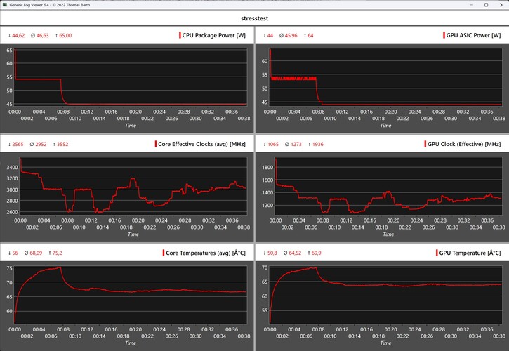 Comportamento del Geekom A9 Max durante lo stress test