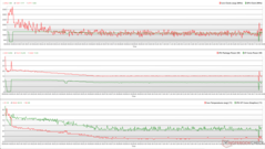 I clock della CPU/GPU, le temperature e le variazioni di potenza durante lo stress di The Witcher 3