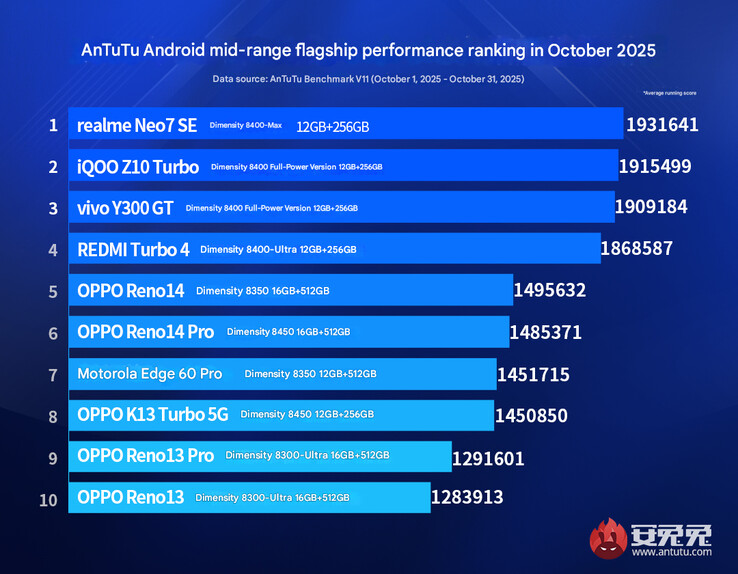 I telefoni di fascia media più performanti in AnTuTu da ottobre 2025 (Fonte immagine: AnTuTu - traduzione automatica)