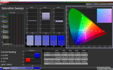 CalMAN: Saturazione Colore – Profilo cromatico ad alto contrasto, spazio colore target DCI P3