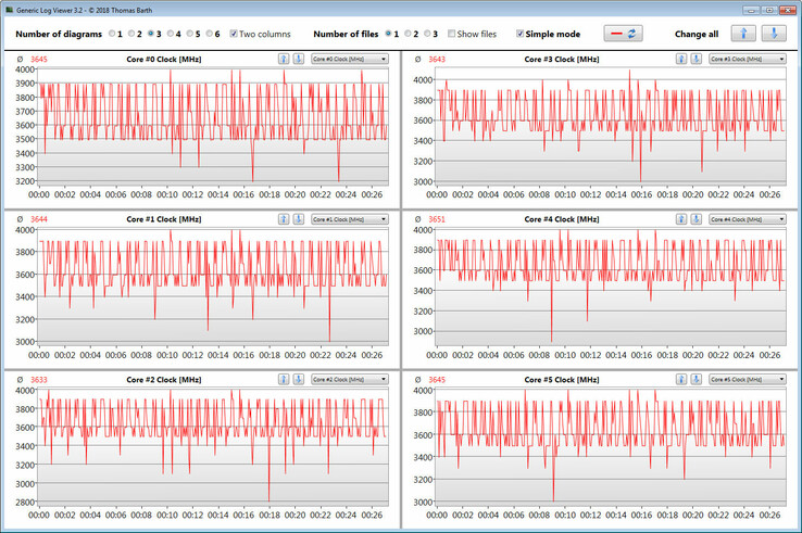 Velocità clock CPU durante un loop di CB15 R15 Multi 64-bit