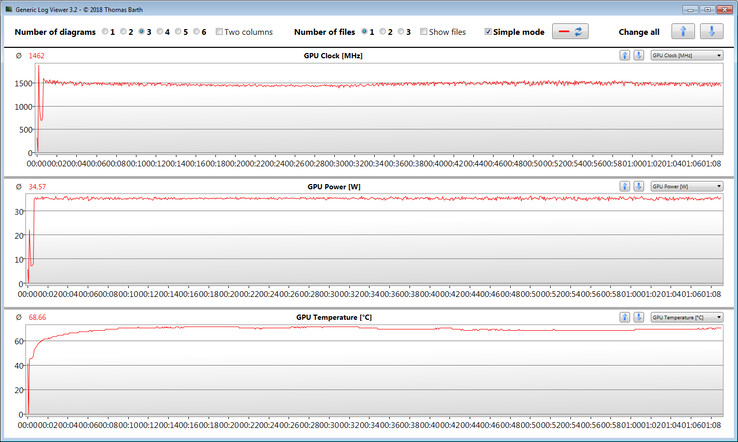 Misurazioni della GPU durante il nostro test "The Witcher 3