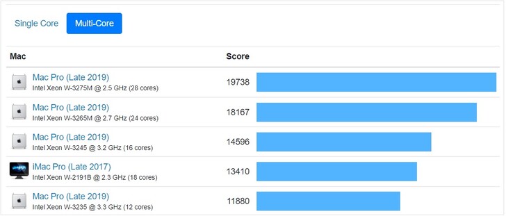 Tabella multi-core per Mac. (Fonte: Geekbench)