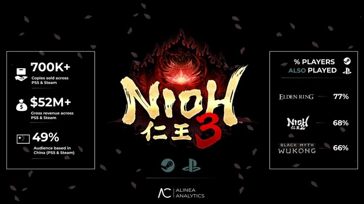 Rapporto sulle vendite di Nioh 3. 