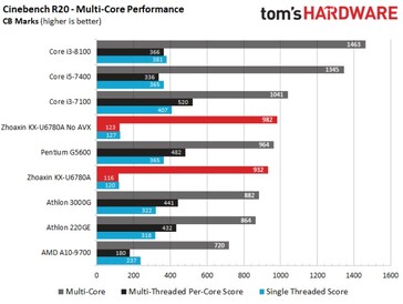 Cinebench R20 MT (Image Source: Tom's Hardware USA)