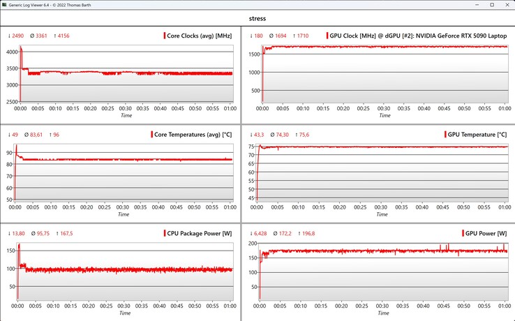 Test di stress dei dati CPU/GPU