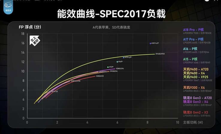A18 Pro supera la concorrenza nelle prestazioni single-core. (Fonte: Geekerwan)
