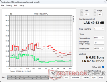Profilo del rumore della ventola RTX 4090 FE nello stress di FuMark: Verde - Ambient/Idle, Marrone - 100% PT, Rosso - 133% PT OC