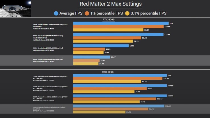 La RTX 5090 mette in crisi la RTX 4090 in Materia Rossa 2. (Fonte immagine: Omniwhatever via YouTube)