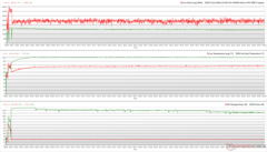 I clock della CPU/GPU, le temperature e le variazioni di potenza durante lo stress di The Witcher 3