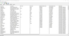 File dei driver classificati in base alla latenza più alta