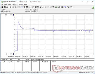 Prime95 iniziato a 10s. Il consumo sale a 66,7 W prima di scendere immediatamente e alla fine stabilizzarsi a 48 W