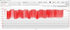 Prestazioni della velocità di clock della CPU