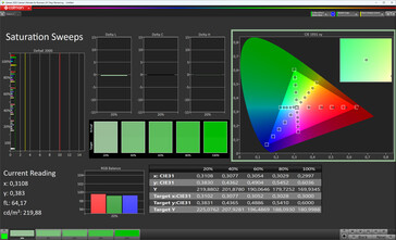 Saturazione del colore (schema cromatico standard, temperatura del colore standard, spazio colore target sRGB)