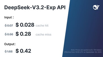 I costi delle API di DeepSeek V3.2 Exp per gli sviluppatori di app sono stati ridotti di oltre il 50% rispetto alla versione V3.1. (Fonte: DeepSeek)