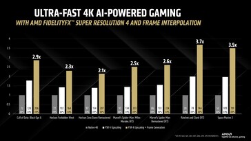 Aumento significativo dei fps con FSR 4 e interpolazione dei fotogrammi a 4K. (Fonte immagine: AMD)