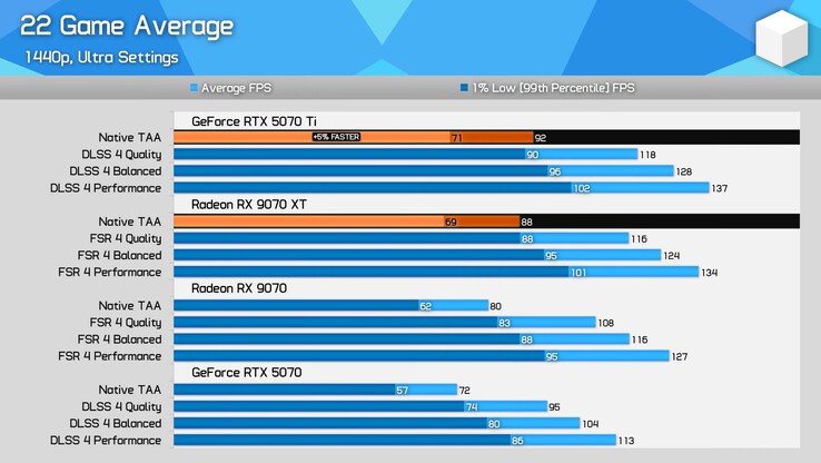 RX 9070 XT vs RTX 5070 Ti con i driver più recenti e utilizzando FSR 4 e DLSS 4. (Fonte immagine: Hardware Unboxed)