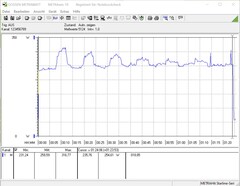 Durante uno stress test di un'ora