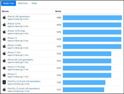 I migliori risultati medi single-core - iOS. (Fonte: Geekbench)