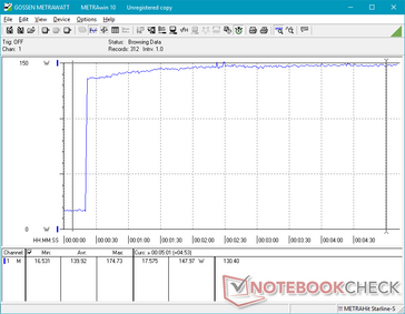 FurMark activated at the 20s mark. Power draw jumps very high from 16 W at idle to about 150 W on average. The Vega GPU demands a higher percentage of the power budget than the CPU